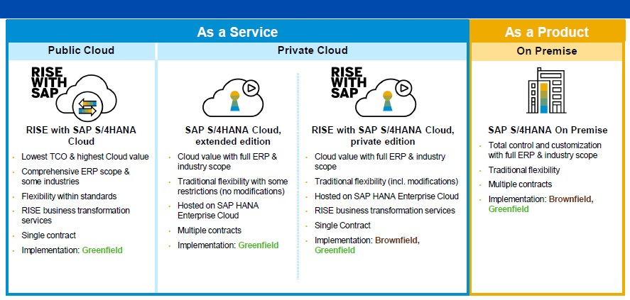 SAP S/4HANA
